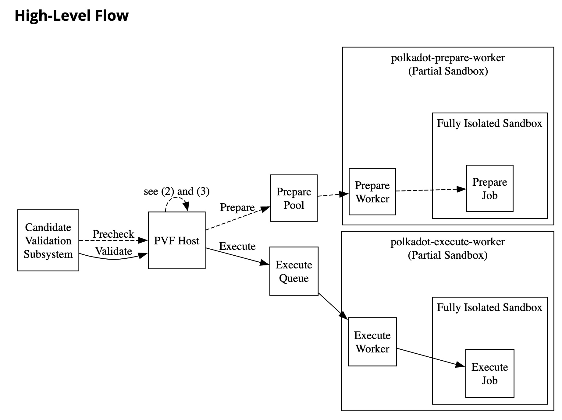 PVF flow diagram.